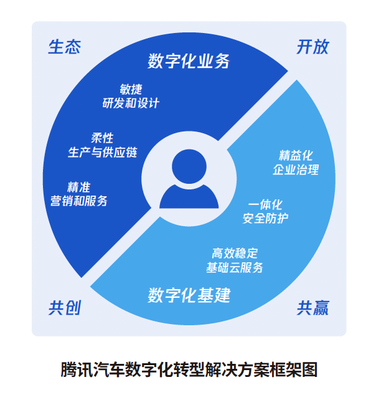 數(shù)字化引擎驅(qū)動(dòng)汽車產(chǎn)業(yè)變革 騰訊發(fā)布《汽車產(chǎn)業(yè)數(shù)字化轉(zhuǎn)型白皮書》